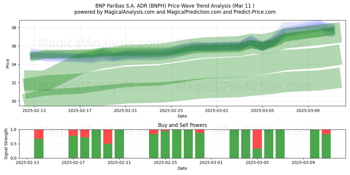  BNP Paribas S.A. ADR (BNPH) Support and Resistance area (14 Mar) 