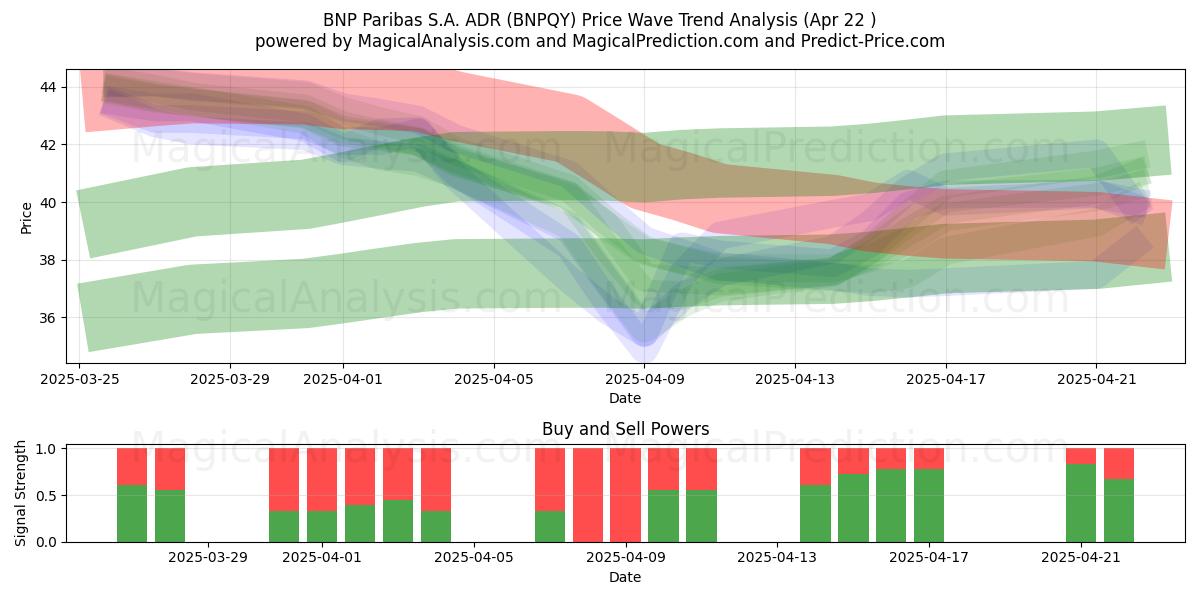 BNP Paribas S.A. ADR (BNPQY) Support and Resistance area (22 Apr) 