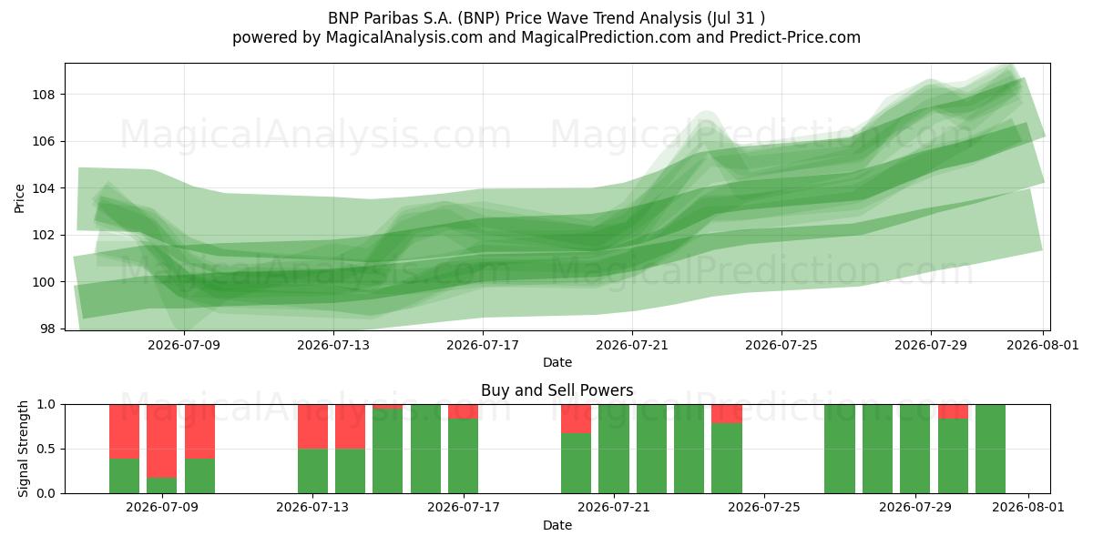  BNP Paribas S.A. (BNP) Support and Resistance area (30 Jul) 