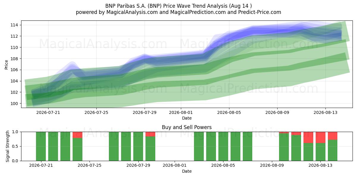  BNP Paribas S.A. (BNP) Support and Resistance area (13 Aug) 