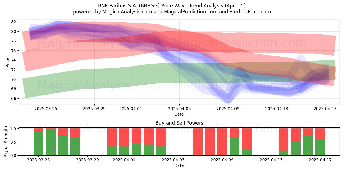  BNP Paribas S.A. (BNP.SG) Support and Resistance area (17 Apr) 