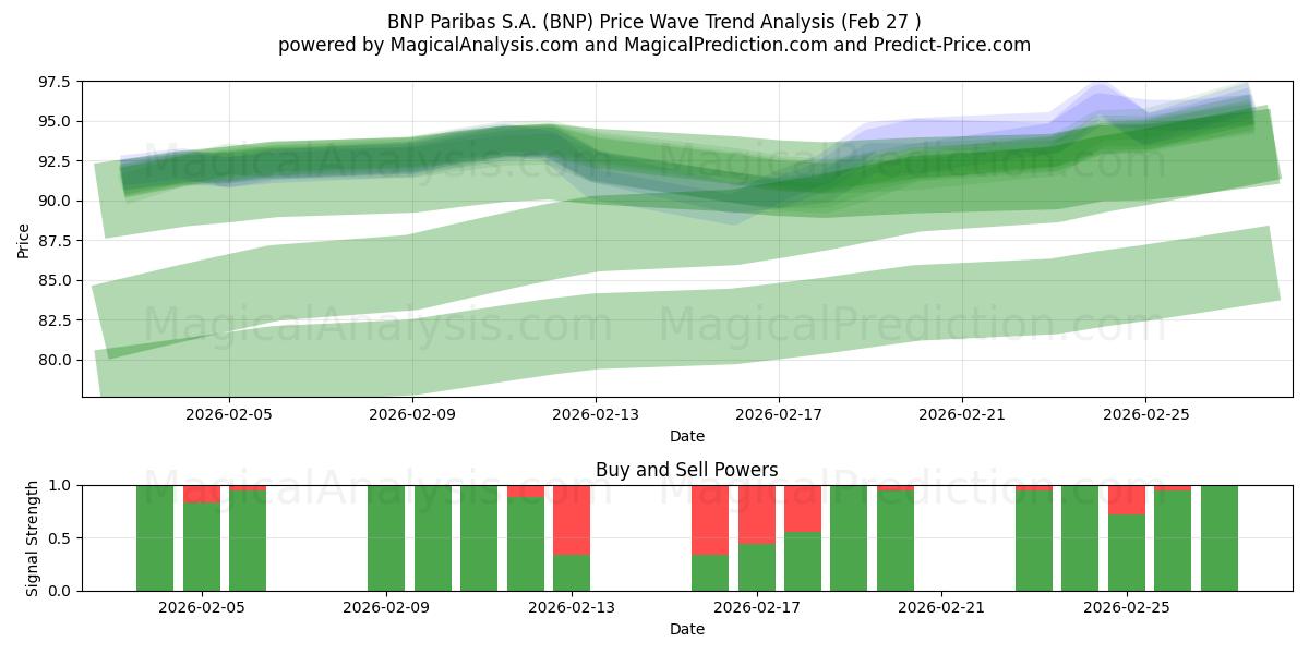  BNP Paribas S.A. (BNP) Support and Resistance area (26 Feb) 
