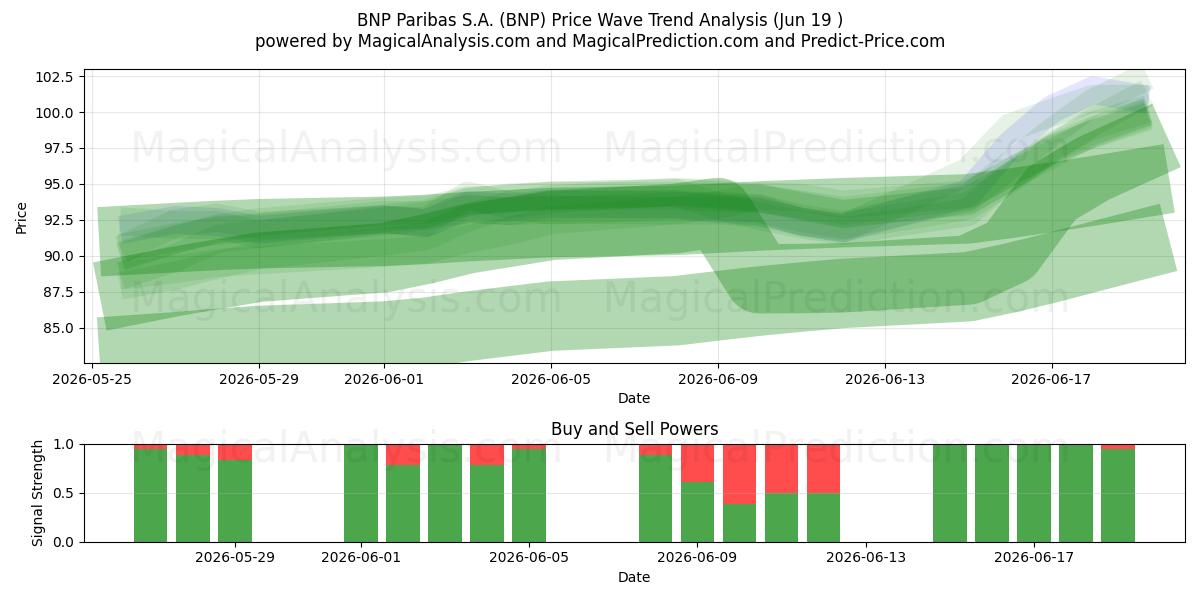  BNP Paribas S.A. (BNP) Support and Resistance area (18 Jun) 