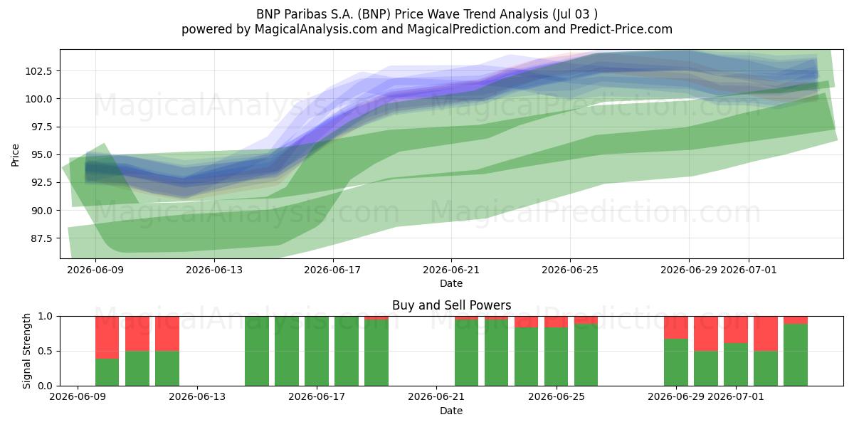  BNP Paribas S.A. (BNP) Support and Resistance area (02 Jul) 