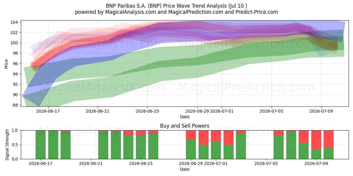  BNP Paribas S.A. (BNP) Support and Resistance area (09 Jul) 