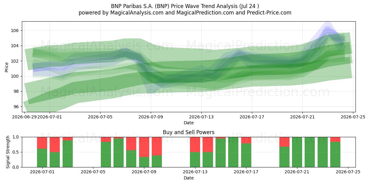  BNP Paribas S.A. (BNP) Support and Resistance area (23 Jul) 