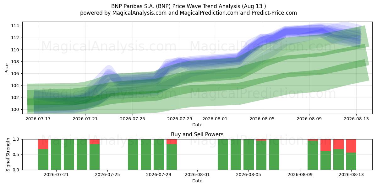  BNP Paribas S.A. (BNP) Support and Resistance area (12 Aug) 