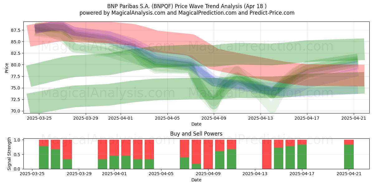  BNP Paribas S.A. (BNPQF) Support and Resistance area (18 Apr) 