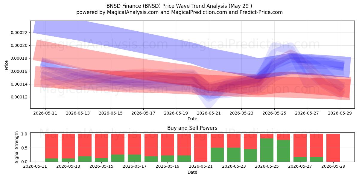  تمويل بي إن إس دي (BNSD) Support and Resistance area (28 May) 