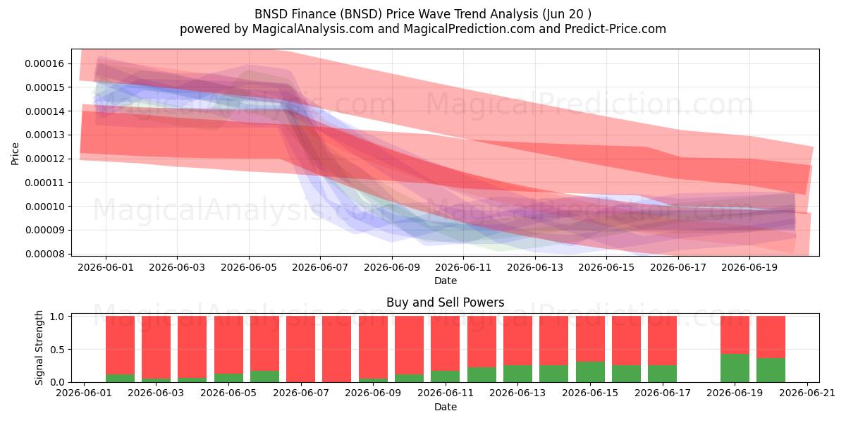  BNSD Finance (BNSD) Support and Resistance area (19 Jun) 
