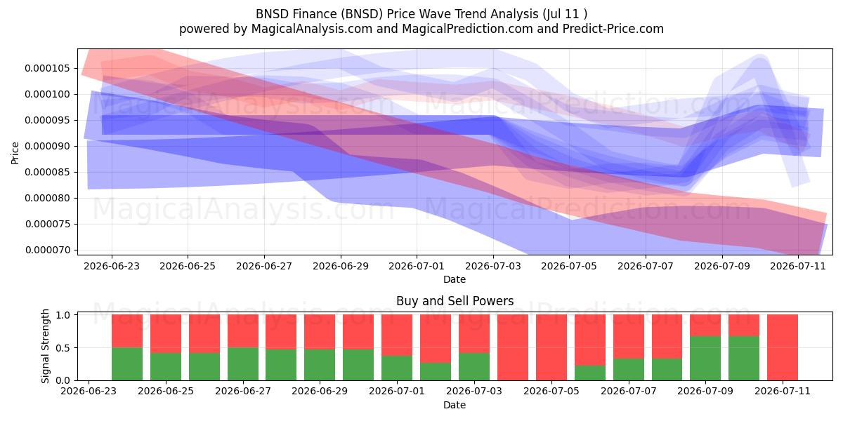  BNSD Finance (BNSD) Support and Resistance area (10 Jul) 