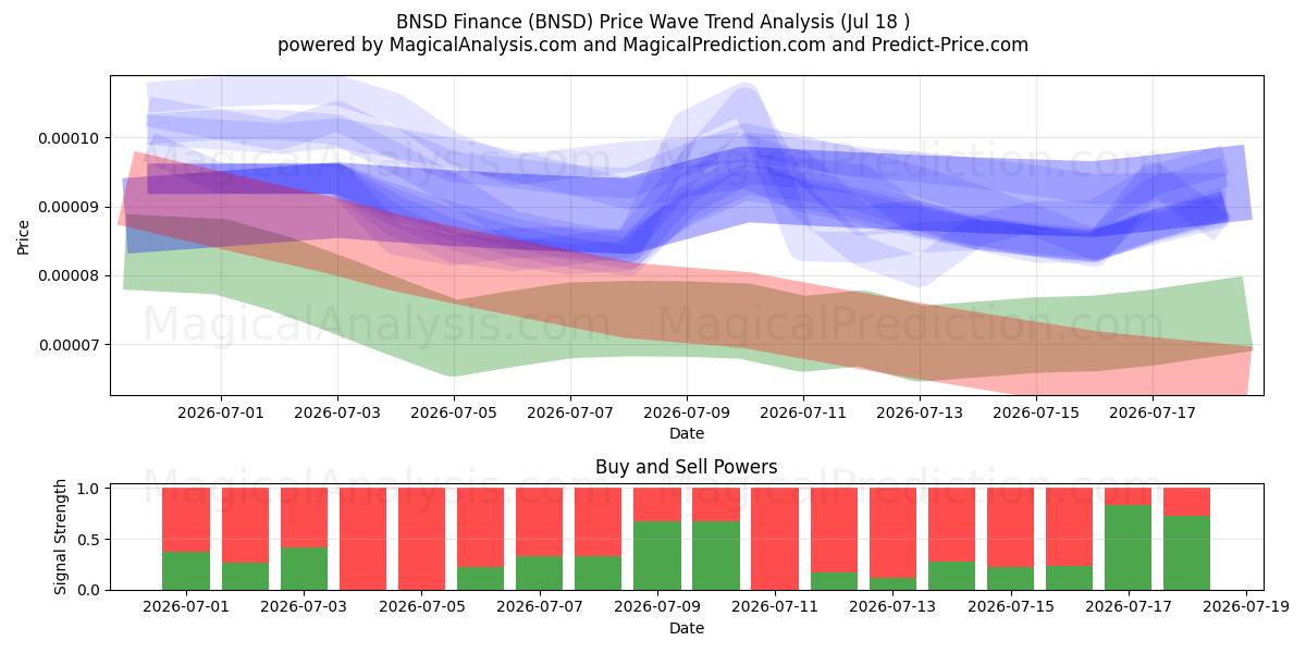  BNSD Finans (BNSD) Support and Resistance area (17 Jul) 