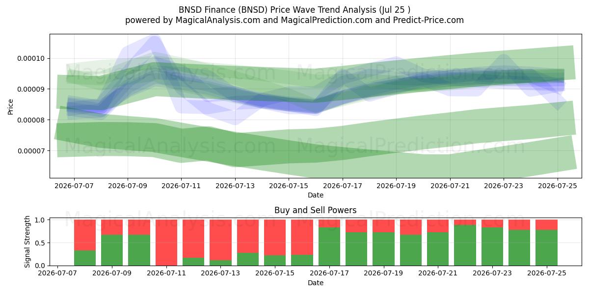  BNSD Financiën (BNSD) Support and Resistance area (24 Jul) 