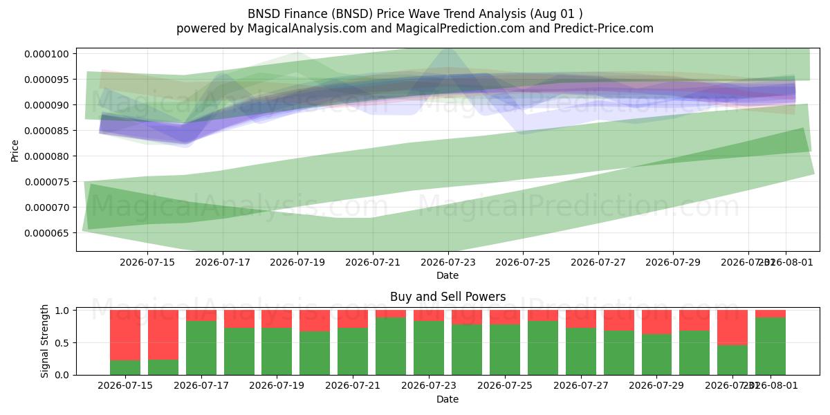  BNSD Finance (BNSD) Support and Resistance area (31 Jul) 