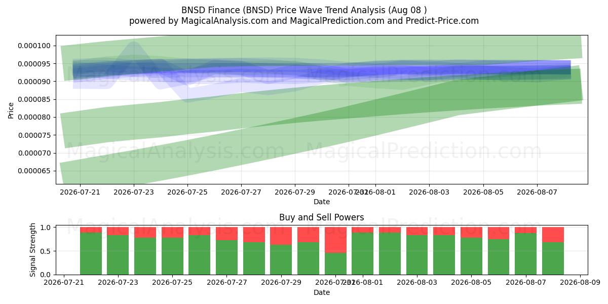  BNSD Finance (BNSD) Support and Resistance area (07 Aug) 