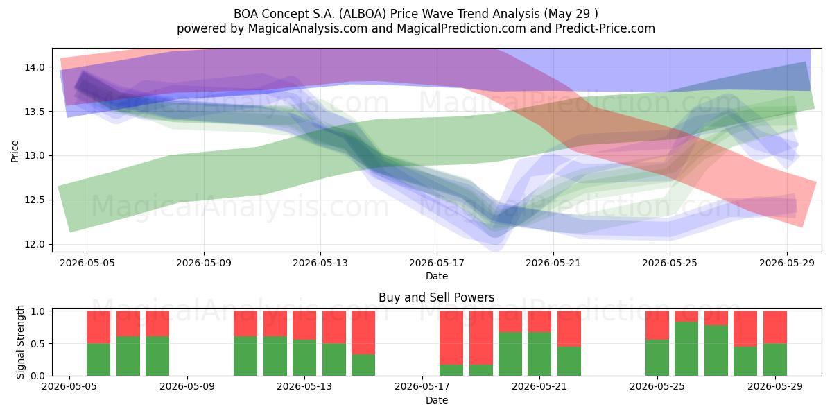  BOA Concept S.A. (ALBOA) Support and Resistance area (28 May) 