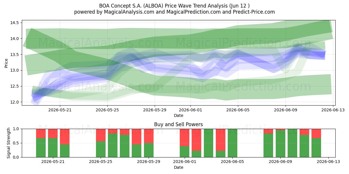  BOA Concept S.A. (ALBOA) Support and Resistance area (11 Jun) 