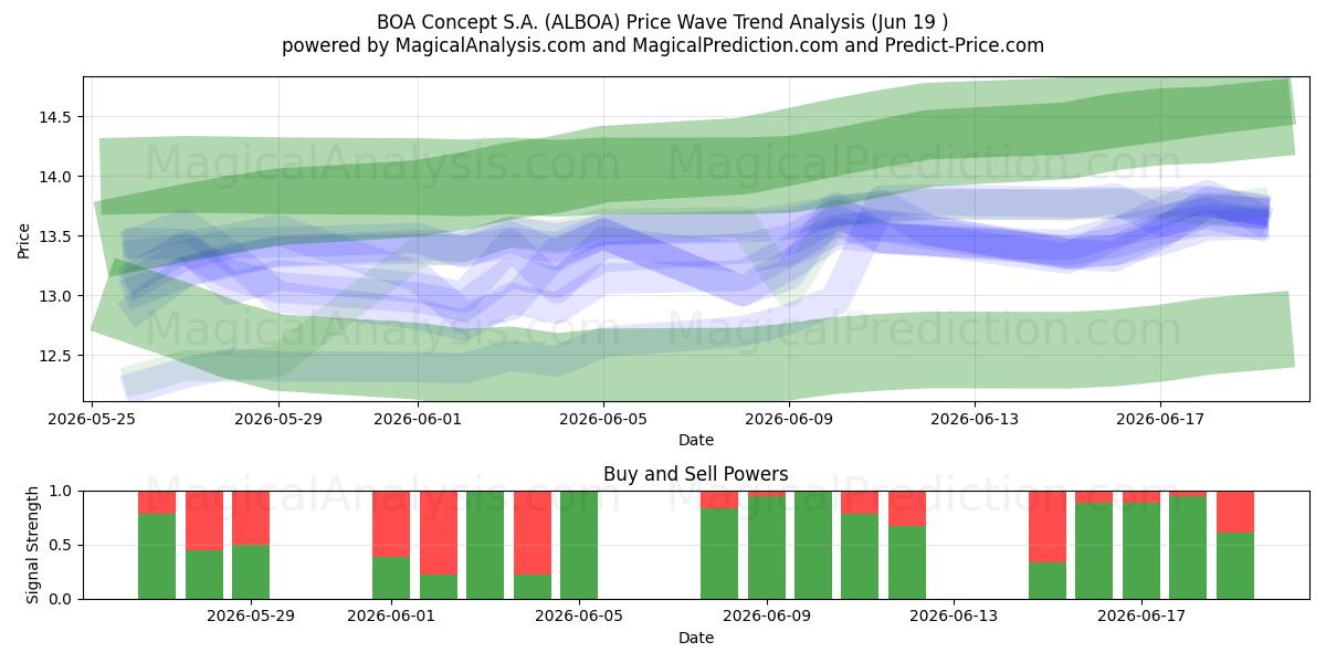  BOA Concept S.A. (ALBOA) Support and Resistance area (18 Jun) 