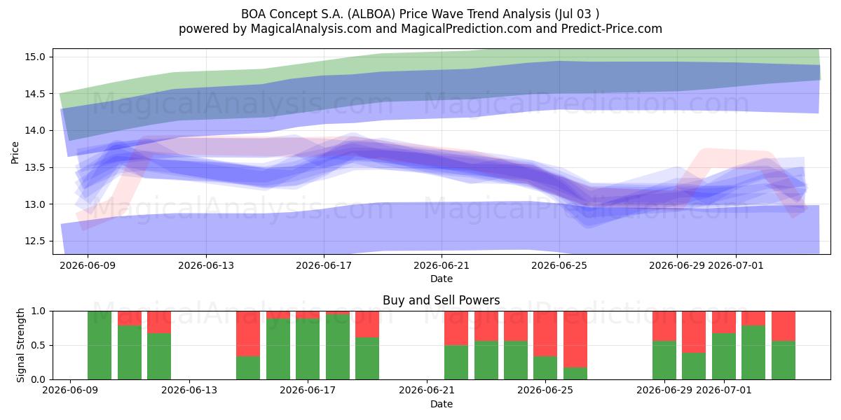  BOA Concept S.A. (ALBOA) Support and Resistance area (02 Jul) 