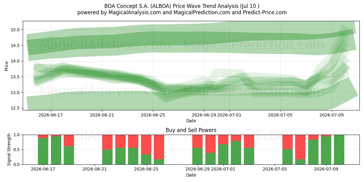  BOA Concept S.A. (ALBOA) Support and Resistance area (09 Jul) 