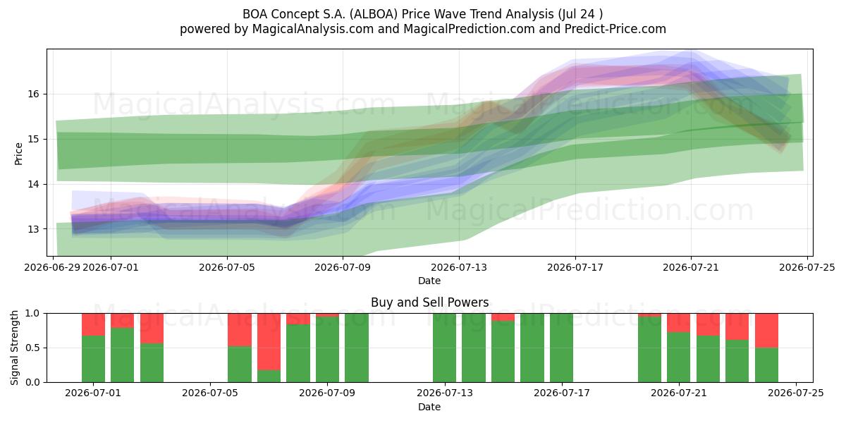  BOA Concept S.A. (ALBOA) Support and Resistance area (23 Jul) 