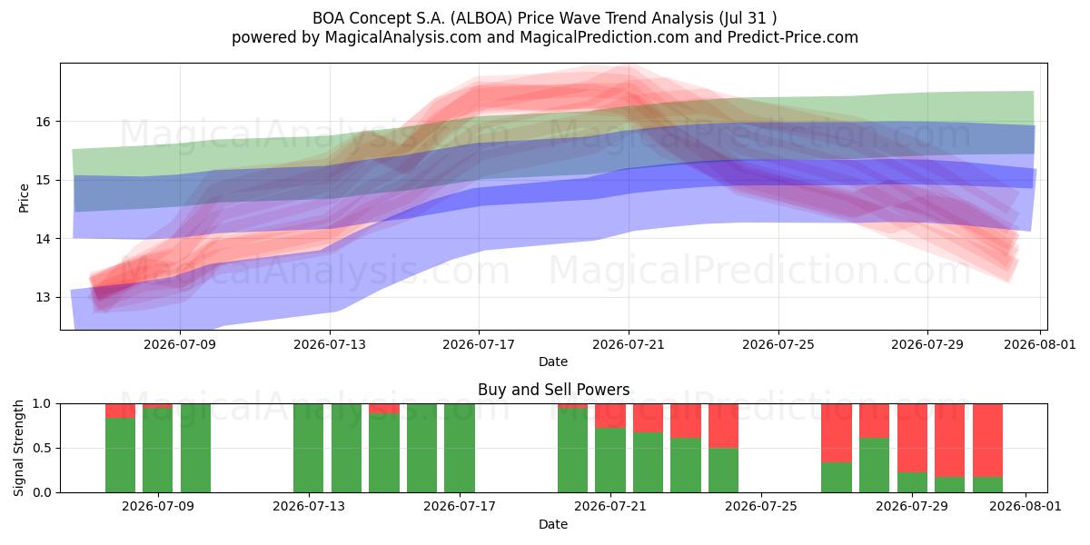  BOA Concept S.A. (ALBOA) Support and Resistance area (30 Jul) 