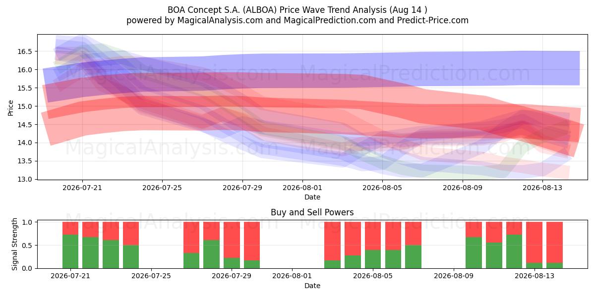  BOA Concept S.A. (ALBOA) Support and Resistance area (13 Aug) 