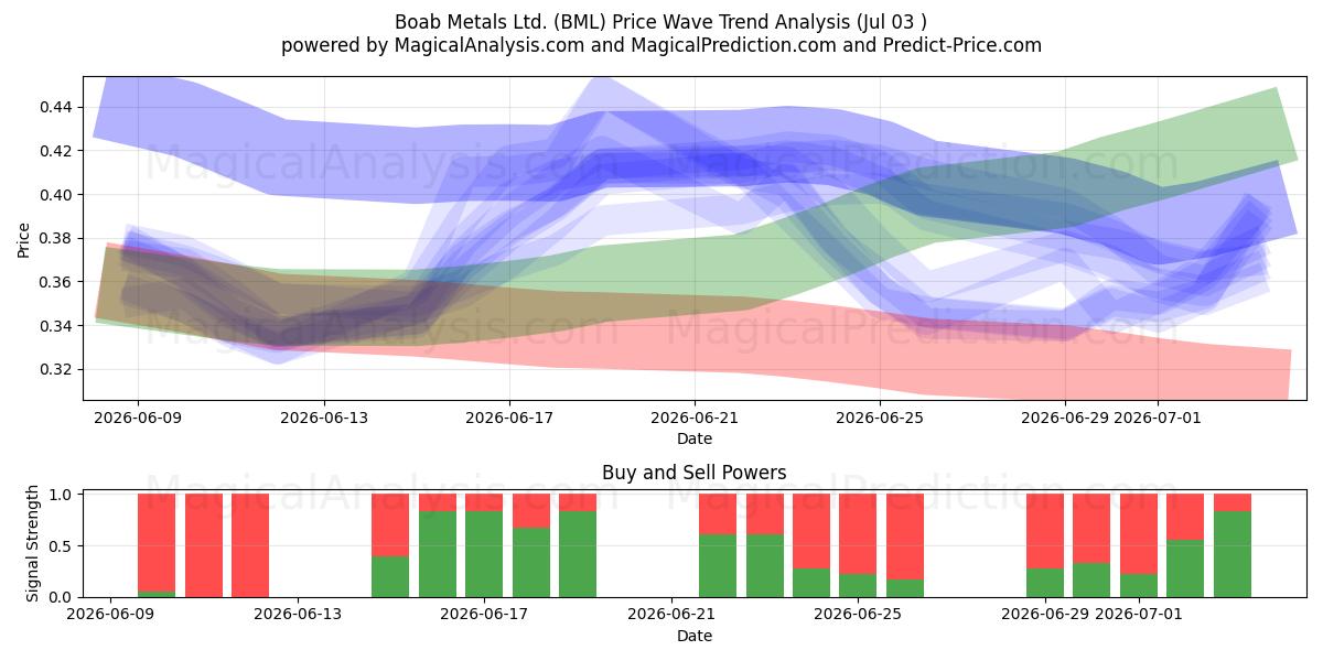  Boab Metals Ltd. (BML) Support and Resistance area (02 Jul) 