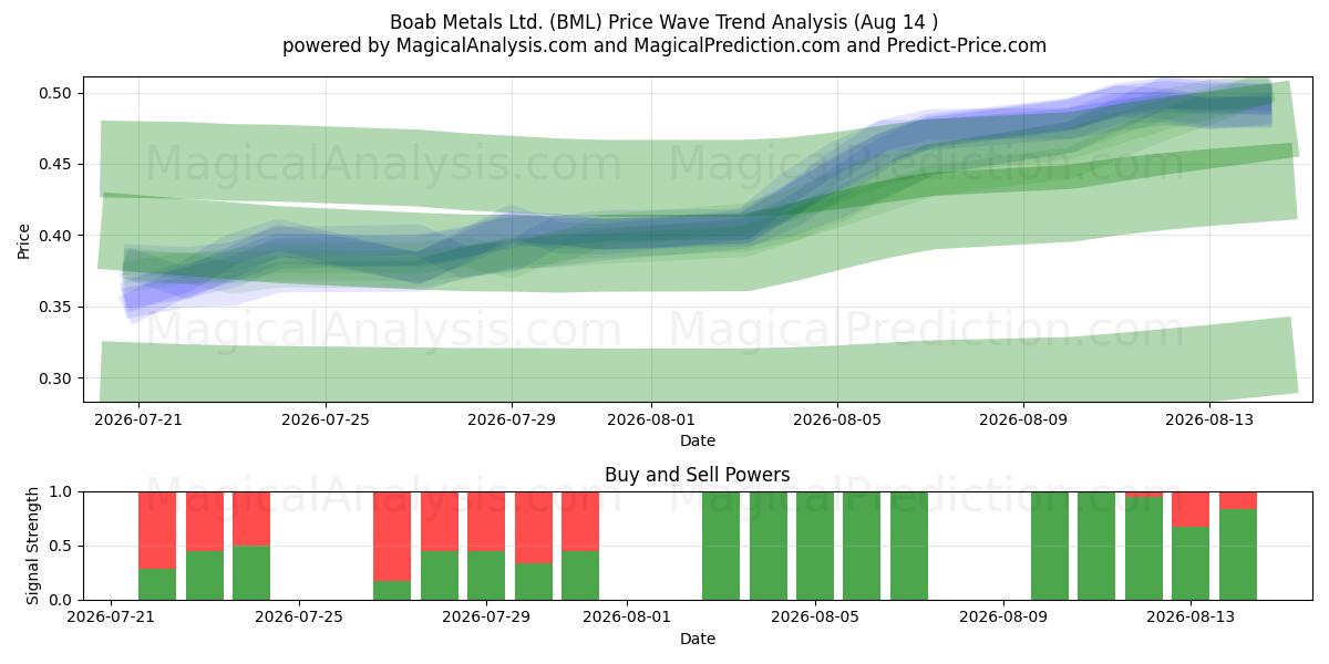  Boab Metals Ltd. (BML) Support and Resistance area (13 Aug) 