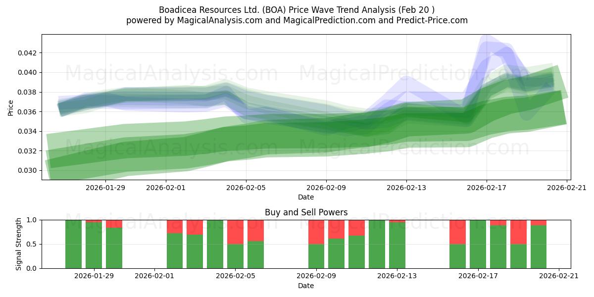 Boadicea Resources Ltd. (BOA) Support and Resistance area (19 Feb) 