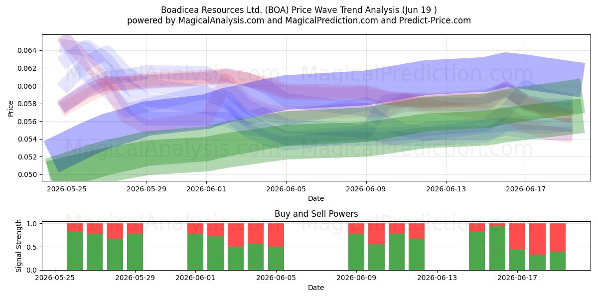  Boadicea Resources Ltd. (BOA) Support and Resistance area (18 Jun) 