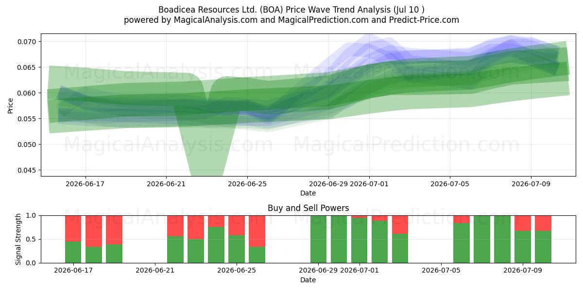  Boadicea Resources Ltd. (BOA) Support and Resistance area (09 Jul) 