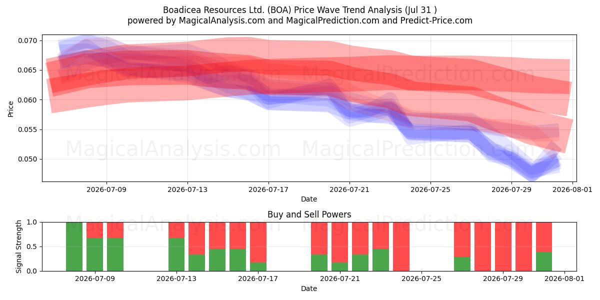  Boadicea Resources Ltd. (BOA) Support and Resistance area (30 Jul) 
