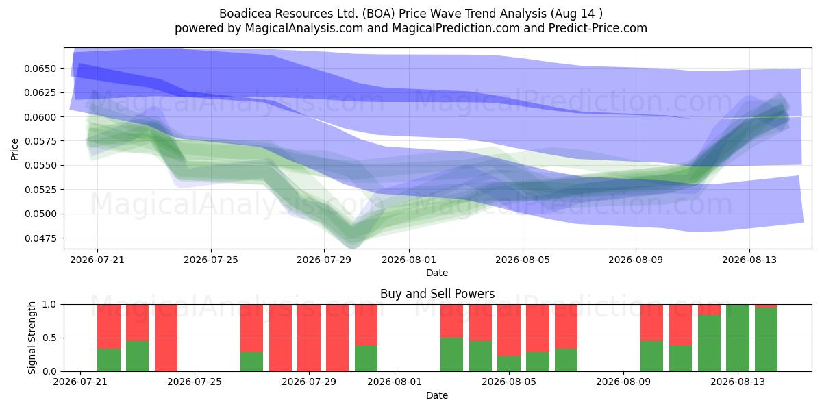  Boadicea Resources Ltd. (BOA) Support and Resistance area (13 Aug) 