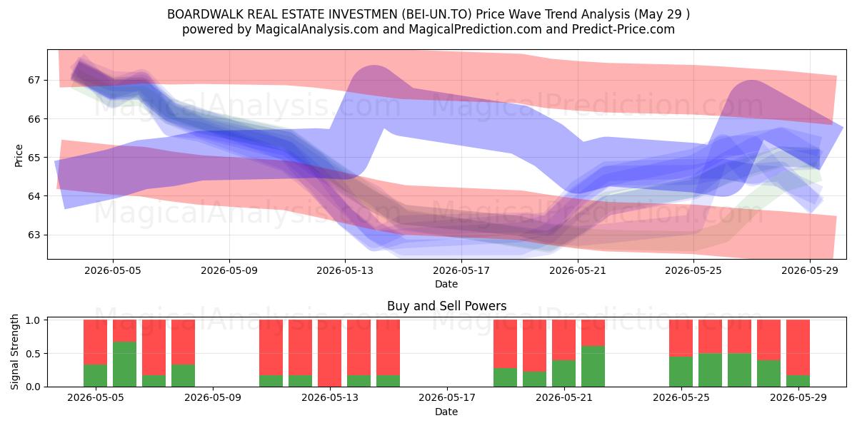  BOARDWALK REAL ESTATE INVESTMEN (BEI-UN.TO) Support and Resistance area (28 May) 