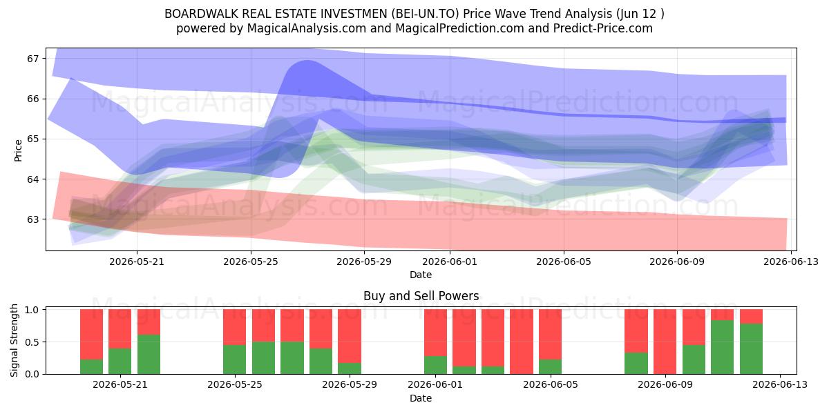  BOARDWALK REAL ESTATE INVESTMEN (BEI-UN.TO) Support and Resistance area (11 Jun) 