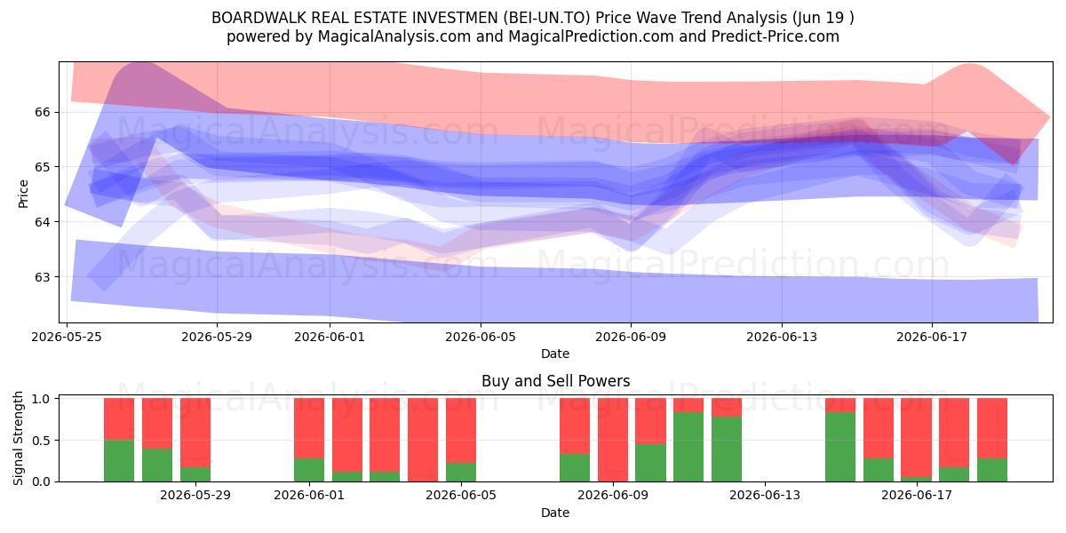  BOARDWALK REAL ESTATE INVESTMEN (BEI-UN.TO) Support and Resistance area (18 Jun) 