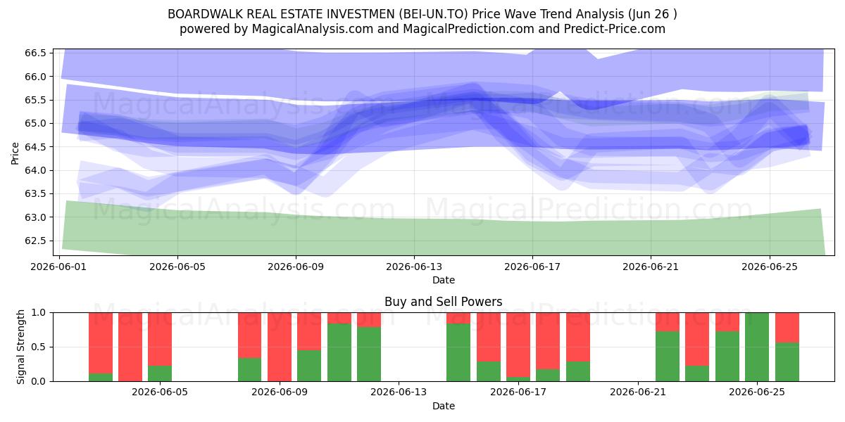  BOARDWALK REAL ESTATE INVESTMEN (BEI-UN.TO) Support and Resistance area (25 Jun) 