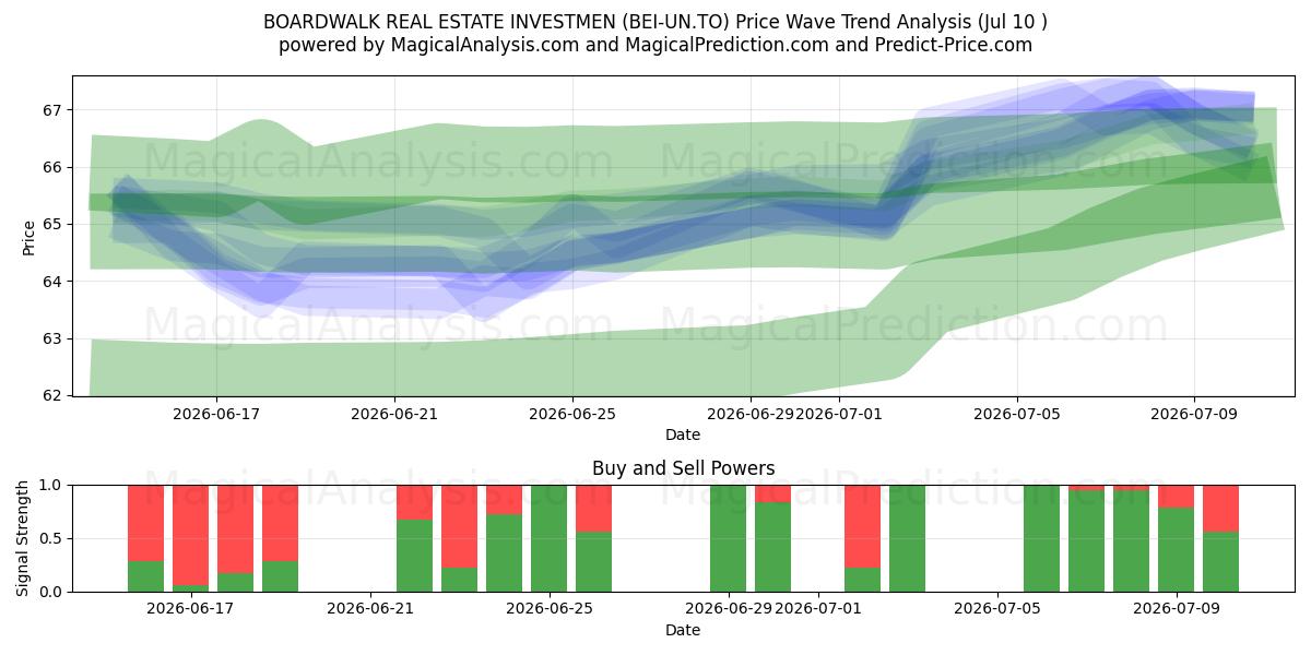  BOARDWALK REAL ESTATE INVESTMEN (BEI-UN.TO) Support and Resistance area (09 Jul) 