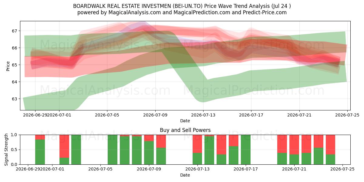  BOARDWALK REAL ESTATE INVESTMEN (BEI-UN.TO) Support and Resistance area (23 Jul) 
