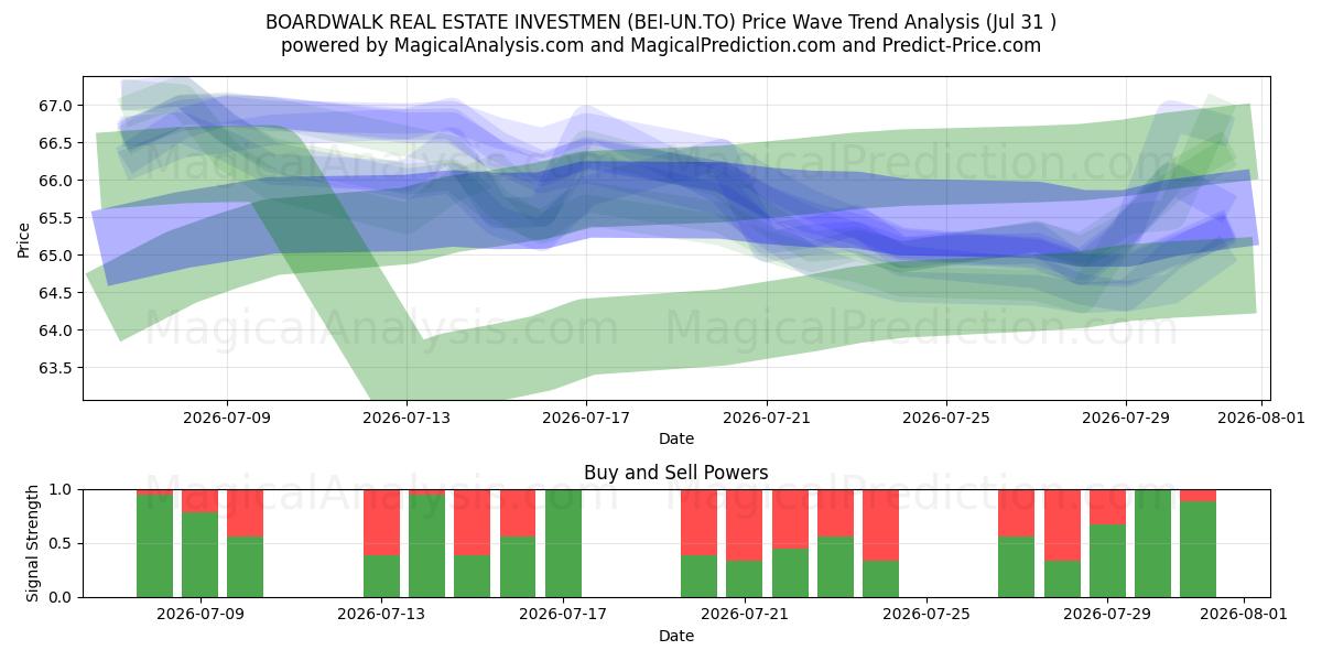  BOARDWALK REAL ESTATE INVESTMEN (BEI-UN.TO) Support and Resistance area (30 Jul) 