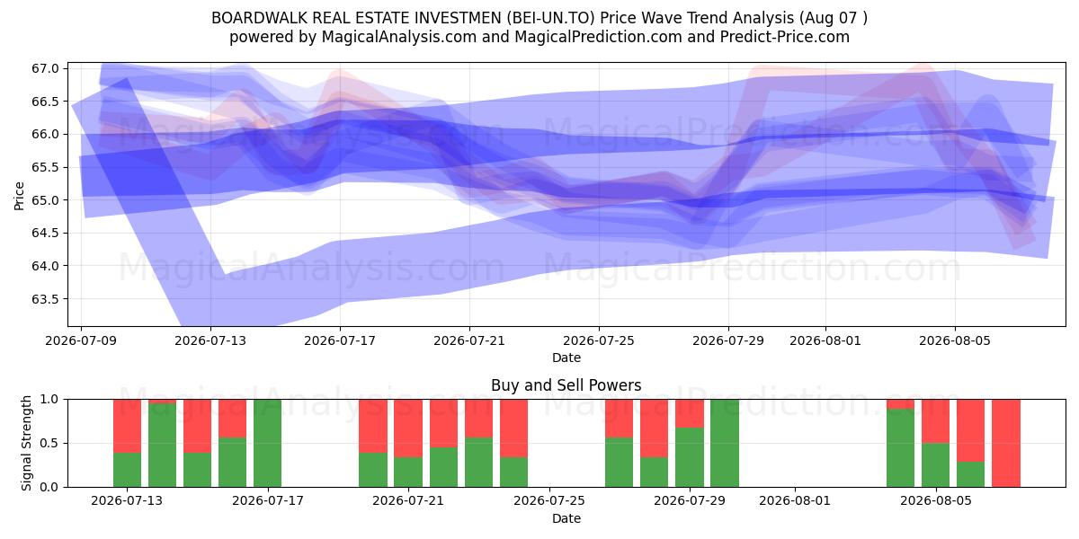  BOARDWALK REAL ESTATE INVESTMEN (BEI-UN.TO) Support and Resistance area (07 Aug) 