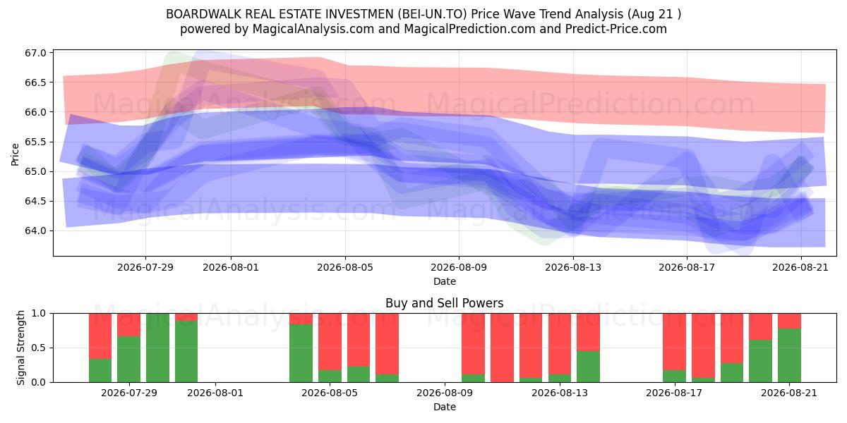 BOARDWALK REAL ESTATE INVESTMEN (BEI-UN.TO) Support and Resistance area (20 Aug) 