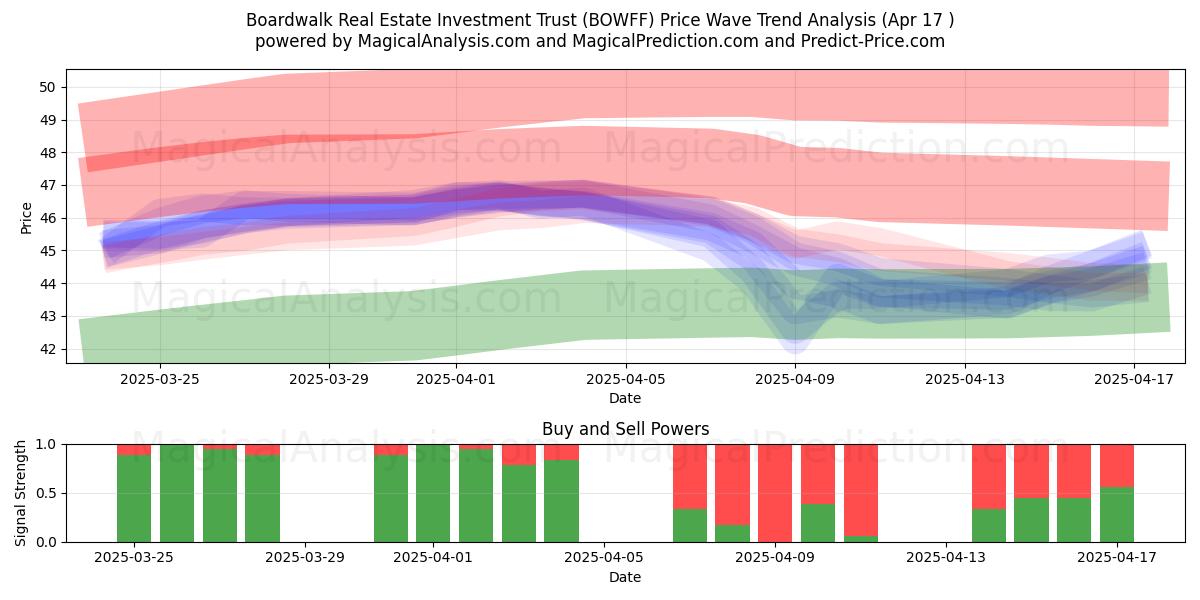  Boardwalk Real Estate Investment Trust (BOWFF) Support and Resistance area (17 Apr) 