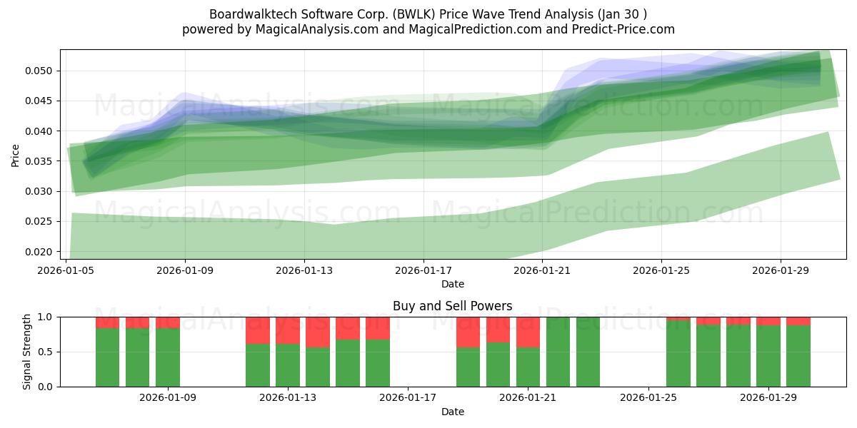  Boardwalktech Software Corp. (BWLK) Support and Resistance area (29 Jan) 