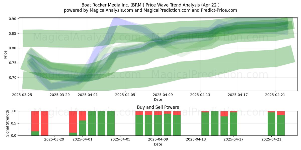  Boat Rocker Media Inc. (BRMI) Support and Resistance area (22 Apr) 