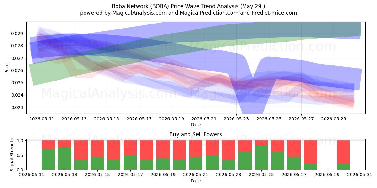  Boba Network (BOBA) Support and Resistance area (28 May) 