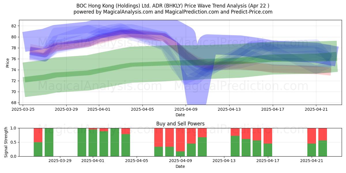  BOC Hong Kong (Holdings) Ltd. ADR (BHKLY) Support and Resistance area (22 Apr) 