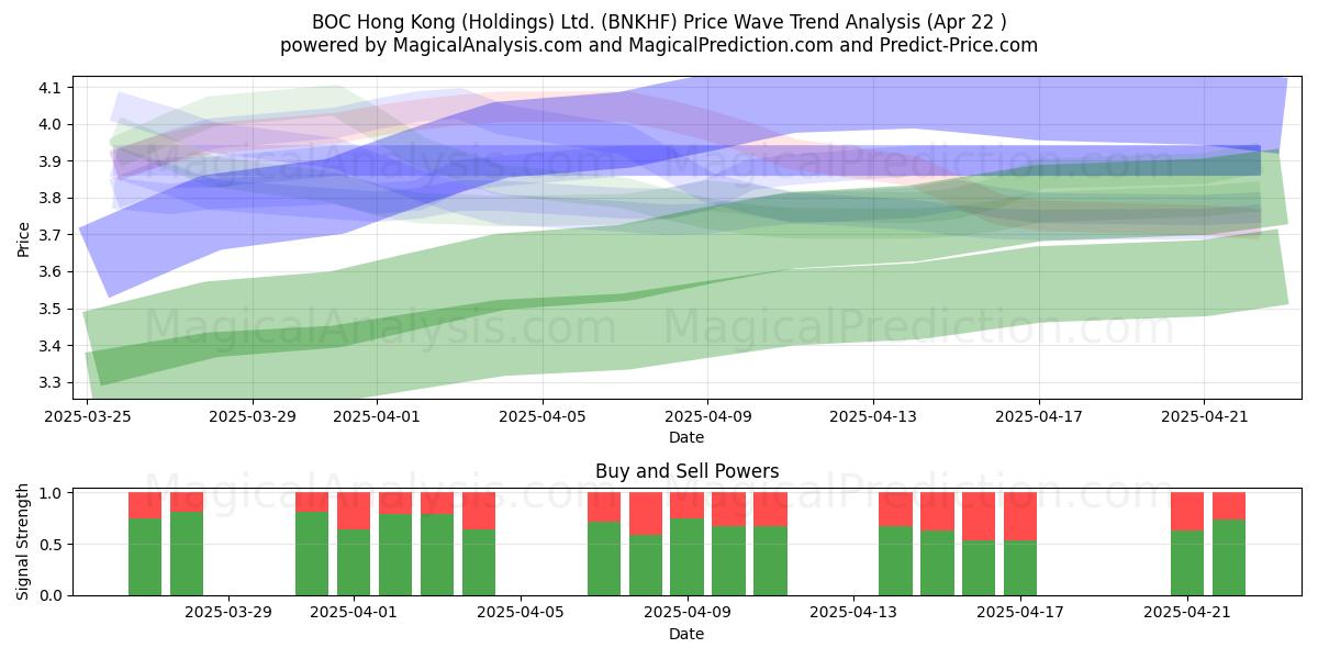  BOC Hong Kong (Holdings) Ltd. (BNKHF) Support and Resistance area (22 Apr) 