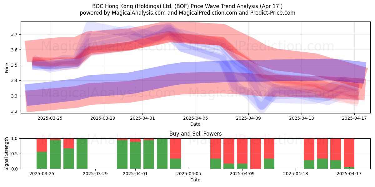  BOC Hong Kong (Holdings) Ltd. (BOF) Support and Resistance area (17 Apr) 